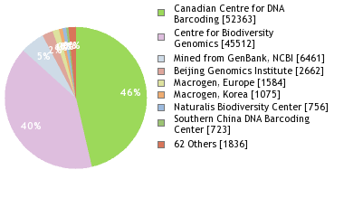 Sequencing Labs