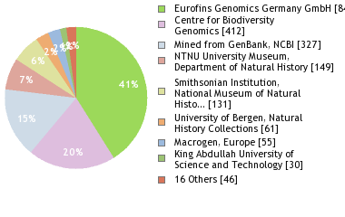 Sequencing Labs