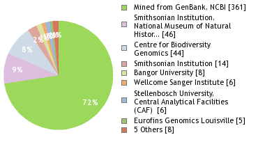 Sequencing Labs