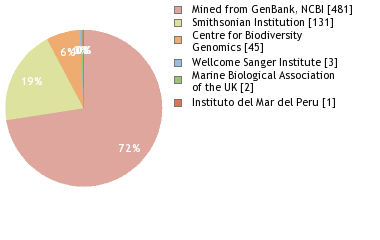 Sequencing Labs