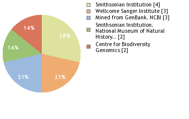 Sequencing Labs