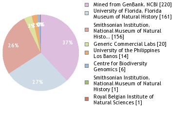 Sequencing Labs