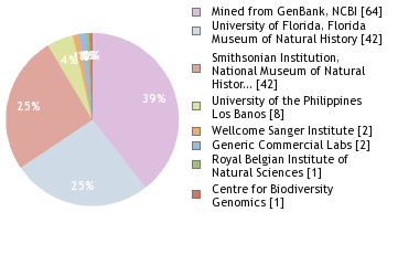 Sequencing Labs