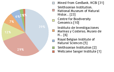 Sequencing Labs