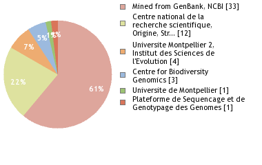 Sequencing Labs