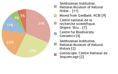 Sequencing Labs