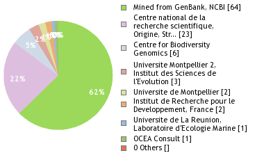 Sequencing Labs