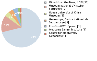 Sequencing Labs