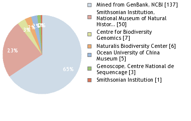 Sequencing Labs