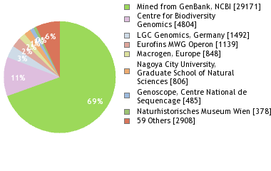 Sequencing Labs