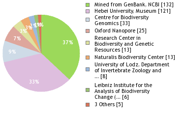 Sequencing Labs