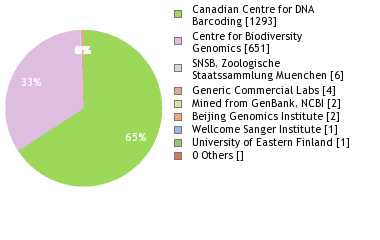 Sequencing Labs