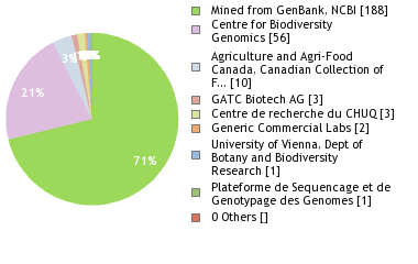 Sequencing Labs