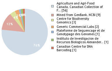 Sequencing Labs