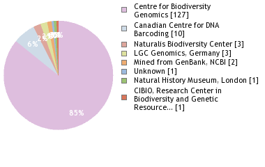 Sequencing Labs