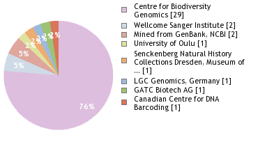 Sequencing Labs