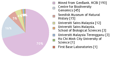 Sequencing Labs