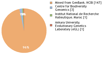 Sequencing Labs