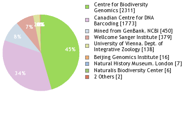 Sequencing Labs