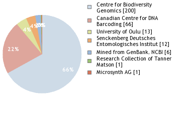 Sequencing Labs