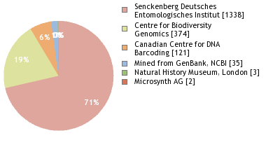 Sequencing Labs