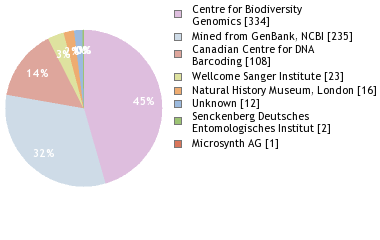 Sequencing Labs