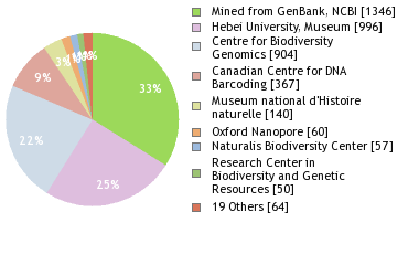 Sequencing Labs