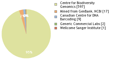 Sequencing Labs