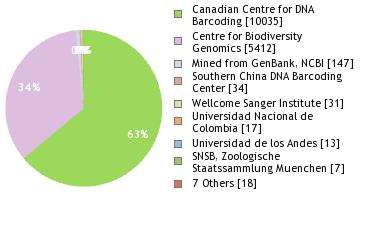 Sequencing Labs