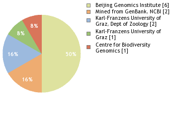 Sequencing Labs