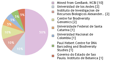 Sequencing Labs