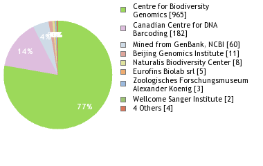 Sequencing Labs