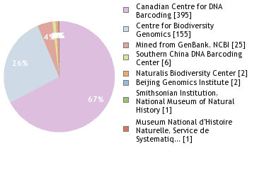 Sequencing Labs