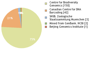 Sequencing Labs