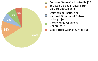 Sequencing Labs