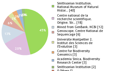 Sequencing Labs