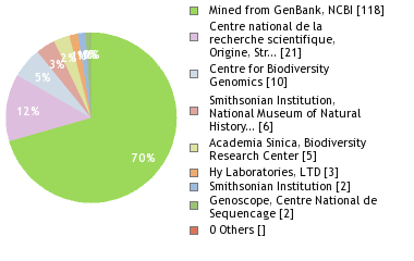 Sequencing Labs