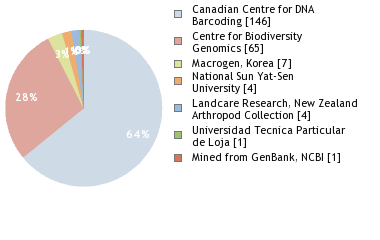 Sequencing Labs