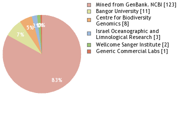 Sequencing Labs