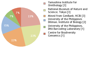 Sequencing Labs