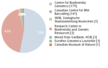 Sequencing Labs