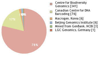 Sequencing Labs