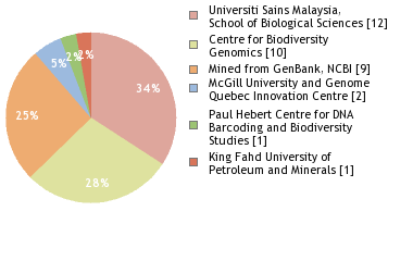 Sequencing Labs