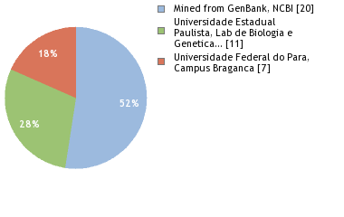 Sequencing Labs