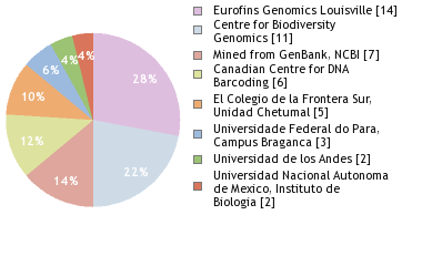 Sequencing Labs