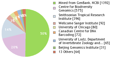 Sequencing Labs