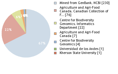 Sequencing Labs