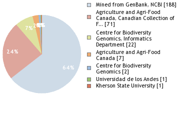 Sequencing Labs