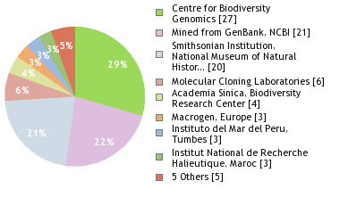 Sequencing Labs