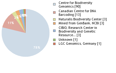 Sequencing Labs